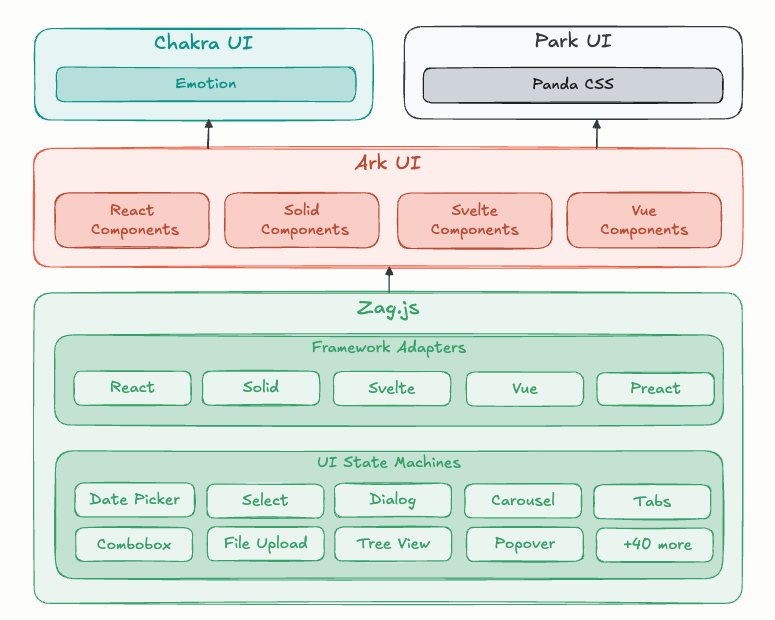 Ark UI Architecture Diagram Ark UI Architecture Diagram