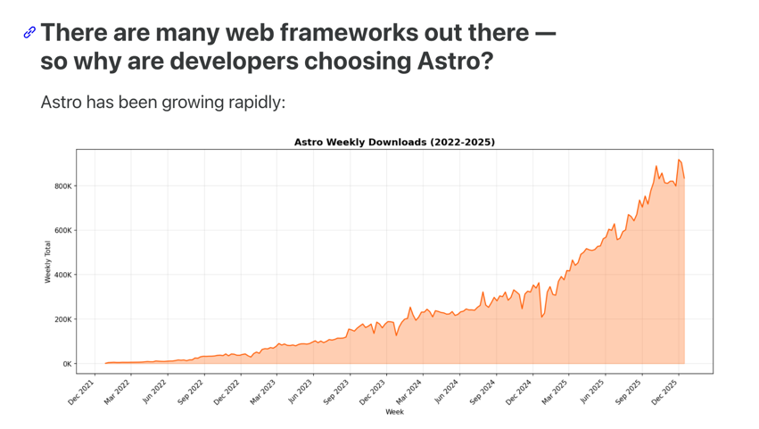 Astro Weekly Downloads (2022-2025)