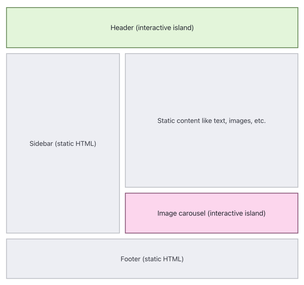 Astro&rsquo;s Islands Architecture 