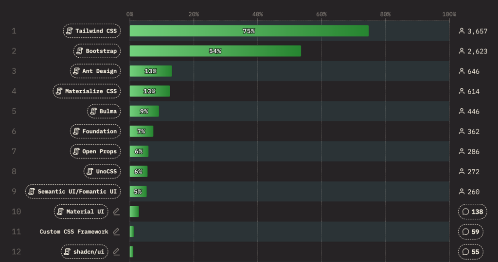 Popular CSS Frameworks